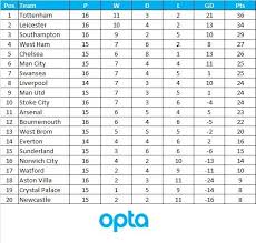 Premier League Table Since Boxing Day R Soccer Premier League Table Premier League Epl Table