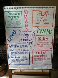 Image Result For Literary Devices Anchor Chart Drama