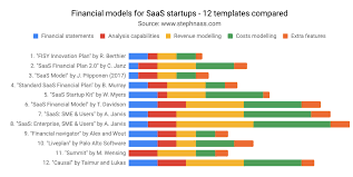 Our free sales forecast template lets you analyze and forecast the unit sales, growth rate, profit margin and gross profit for your products and services. Startup Financial Models 12 Templates Compared For Saas