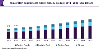 Protein Supplements Market Size Share Industry Trends