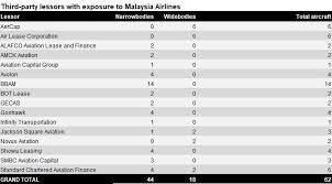 Malaysia has set that maintenance of the national interest is the core to its sovereignty and independence. Lessors Baulk At Malaysia Airlines Restructuring Plan Analysis Flight Global