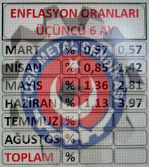 Tüi̇k'in enflasyon sepeti kullanılmaktadır fiyatlar online olarak toplanmaktadır sonuçlar tüi̇k'ten önce açıklanıp toplanan fiyatlar paylaşılmaktadır Enflasyon Orani Haziran Ayi Enflasyonu Tufe 1 13 Cikti 4 Aylik Enflasyon Orani Tabloda Turk Metal Sendikasi Mercedes Benz Turk Hosdere Isyeri Sendika Temsilciligi ÙÙŠØ³Ø¨ÙˆÙƒ