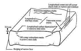 This section is well written and referenced in terms of the pathophysiology relating to the 4 malformations present in tof. Diagram Welding Defects Diagram Full Version Hd Quality Defects Diagram Sitexlyda Dolcialchimie It