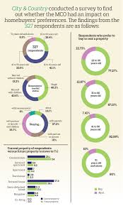 Apart from the fact that property is costly, home buyers are attracted to the house's various benefits at the. Cover Story Have Homebuyers Preferences Changed The Edge Markets