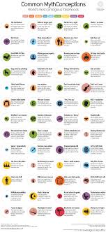 Common Mythconceptions World S Most Contagious Falsehoods Infographic Myths Misconceptions Facts Common Myths Knowledge