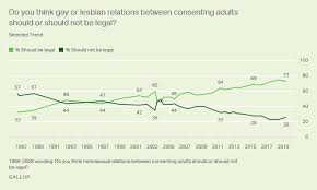 Gay And Lesbian Rights Gallup Historical Trends