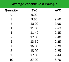 Jul 01, 2021 · the total of all variable costs, including supplies and labor, to produce 2,000 bags of flour is $11,000. What Is Average Variable Cost Avc Definition Meaning Example