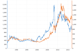 Platinum V S Gold Historical Price Comparison Chart Gold Cost Today Gold Price Today Gold Rate