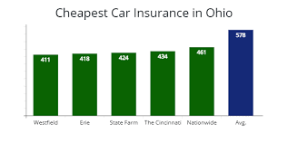 This makes geico the cheapest option for those who cannot qualify for usaa coverage. Ohio Cheapest Car Insurance From 41 Mo Autoinsuresavings Org