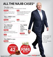 Reduction in government revenue the tax revenue is reduced due to money laundering and the government finds it difficult to meet up the annual revenue. Najib Maintains Not Guilty Plea In Money Laundering Case Malaysia Malay Mail