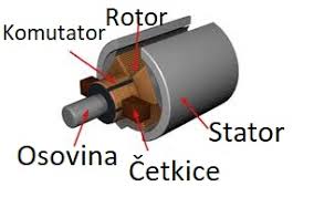 Kolektorski motor shema - Auto entuzijasta Hrvatska