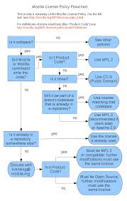 Mozilla Foundation License Policy Mozilla