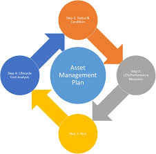 Public accountants, government accountants, and management accountants. Transportation Asset Management Tam Development