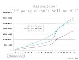 third party games and the wii video game sales wiki