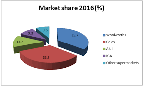 Coles And Woolworths Price Wars Supermarket Myassignmenthelp Com