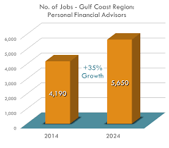 Employment of personal financial advisors is projected to grow 4 percent over the next ten years, about as fast as the average for all occupations. Personal Finance Advisor Jobs Financeviewer