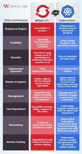 Openshift Vs Kubernetes What Are The Differences Whizlabs Blog Cloud Computing Technology Computer Basics Cloud Infrastructure