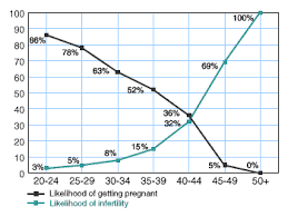 Your Age And Fertility Babycenter India