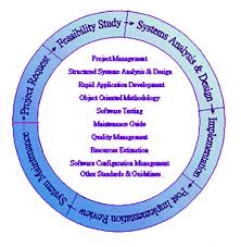 Full Lifecycleapplication Services Rapidsoftsystems Offers Full Life Cycle Applicationdevelopm Web Software Application Development Software Development