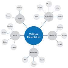 Topic For Mind Map Mind Maps®: Learning Skills From Mindtools.com