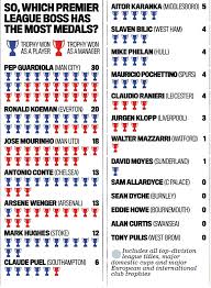 Liverpool's victory over chelsea in the uefa super cup on wednesday, means they have now won more major honours than their north west rivals, manchester united. Manchester United Vs Manchester City Trophies