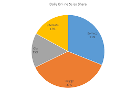 The Explosive Growth Of Food Delivery In India Part 2