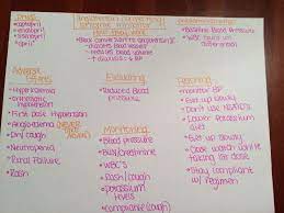 Nclex exam loves to give questions on pharmacology because it is very important. 26 Med Cards Ideas Nursing School Tips Nursing Notes Nursing Study
