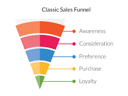 Your sales funnel illustrates the path prospects take. How To Build A Sales Funnel To Forecast Sales In 2020