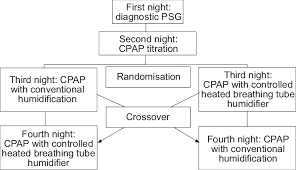 Flow Chart Study Protocol Psg Polysomnography Cpap