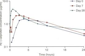 Concentration Of R Carprofen In The Plasma Of Dog 4 On