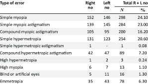Image result for Refractive Error
