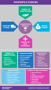 Porter S 5 Forces Problem Solving Strategies Marketing Analysis Marketing