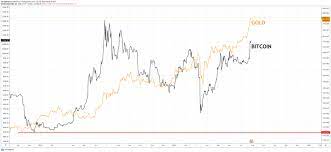 Kursen for the bitcoin gold blev sidst opdateret den 28 november 2020 fra coinmarketcap.com. Gold Rally Peaks 5 Reasons Bitcoin Will Likely Outperform The Precious Metal