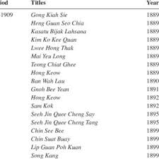 古琴大师管平湖纪录片 流水 完整版 documentary film of guqin master guan pinghu liu shui flowing water. Pdf The Straits Chinese Contribution To Malaysian Literary Heritage Focus On Chinese Stories Translated Into Baba Malay