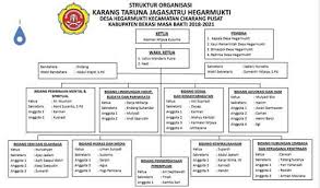 Maybe you would like to learn more about one of these? Karang Taruna Jagasatru Struktur Organisasi Pengurus Karang Taruna Jagasatru