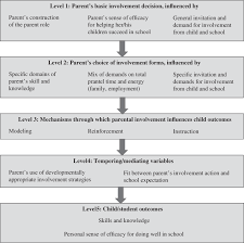 Learn more about the effects most consistently found by researchers. Parental Involvement Oxford Research Encyclopedia Of Education