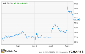 Orbital Atk Earnings Blast Off Stock Skyrockets The