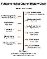 Fundamentalist Church History Chart Church History