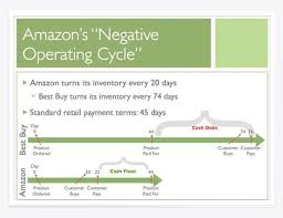 Amazon S Negative Operating Cycle Cool Things To Buy Negativity Amazon