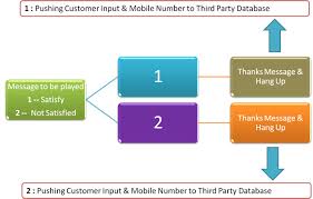 Ivr Interactive Voice Response Ivr Solutions India