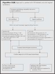In a healthy state, the good. 22 Candidiasis And Hiv