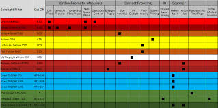 Fluorescent Safety Lamp Selection Chart