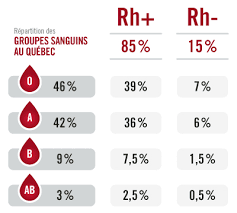 Les groupes sanguins sont héréditaires, et le groupe abo est porté par un seul locus. Groupes Sanguins