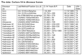Carbon 14 is useless in dating fossils unless it is believed that dinosaur bones are less that 50,000 years old. North American Dinosaurs Dated By Carbon 14 Dinosaur Birds For Media