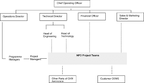 Schematic Organizational Structure For Gkn Aerospace