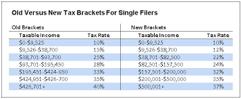 How The New Tax Laws Impact You Sagevest Wealth Management