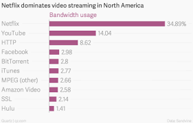 netflix now accounts for 35 of bandwidth usage in the us