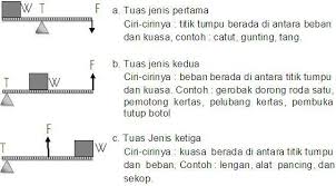 Yang termasuk tuas jenis ketiga adalah … Pesawat Sederhana Dunia Sains