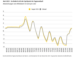 So dass man als autofahrer je nach tankzeitpunkt durchaus 15 bis 20 cent pro liter sparen kann. Spritpreise Tanken Nach Der Uhr Wird Schwieriger Kicker