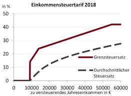Diese kalte progression abzuschaffen, ist schon lange ein thema im nationalrat. Steuermythen Mythos 15 Zum Abbau Kalten Progression